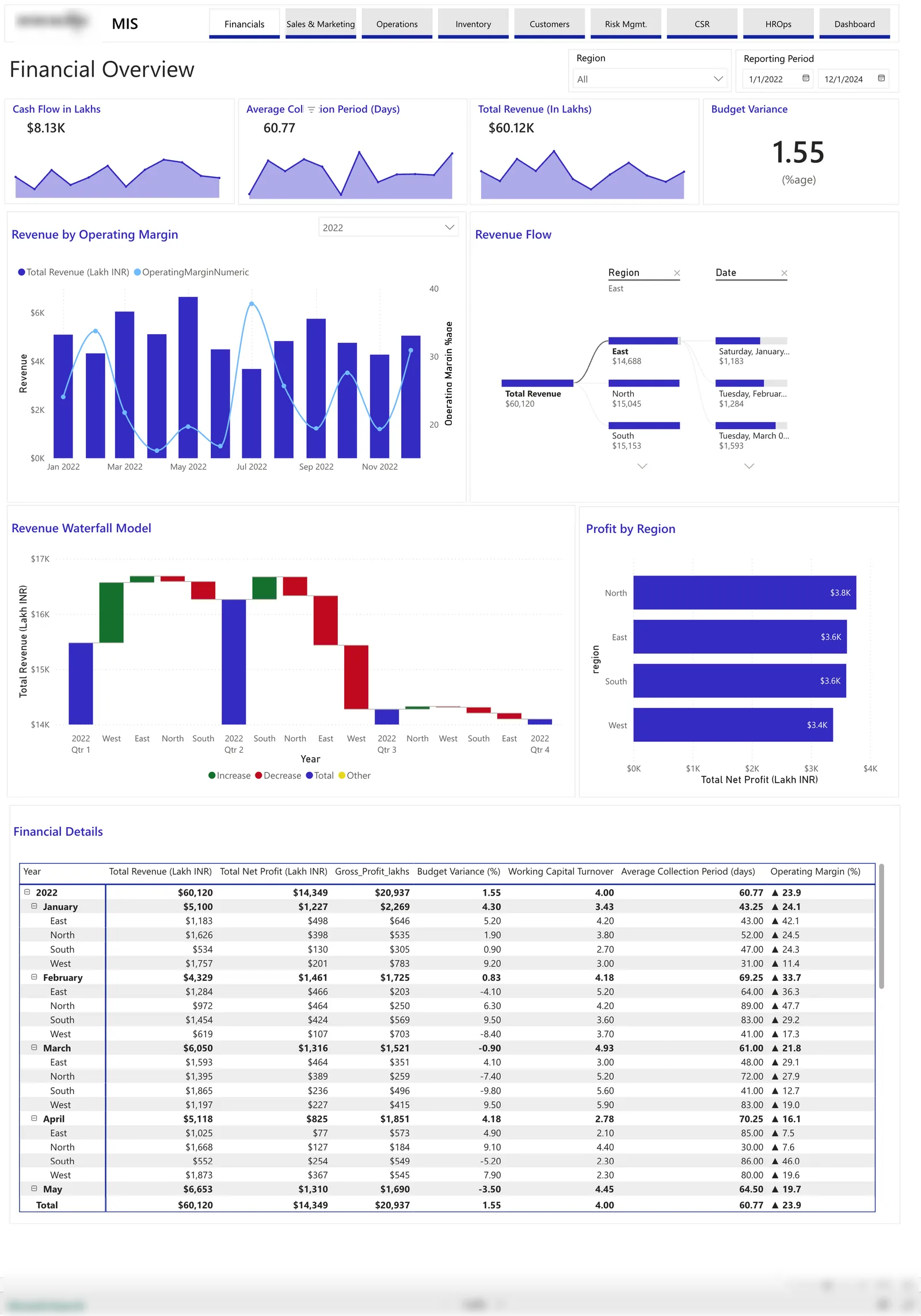 The Power BI financial overview dashboard showing cash flow, collection period, revenue and budget variance KPIs above revenue trend, waterfall, regional profit and a drill-down financial details table
